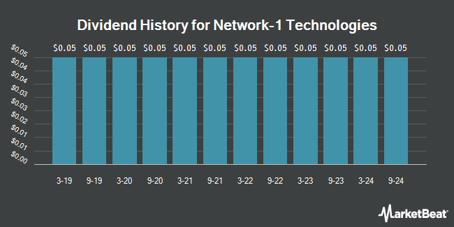 Dividend History for Network-1 Technologies (NYSEAMERICAN:NTIP)