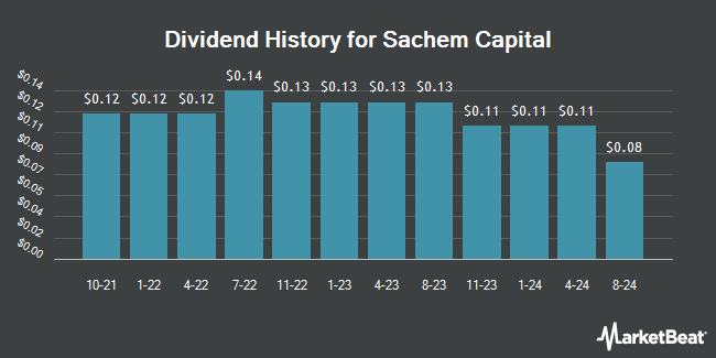 Dividend History for Sachem Capital (NYSEAMERICAN:SACH)
