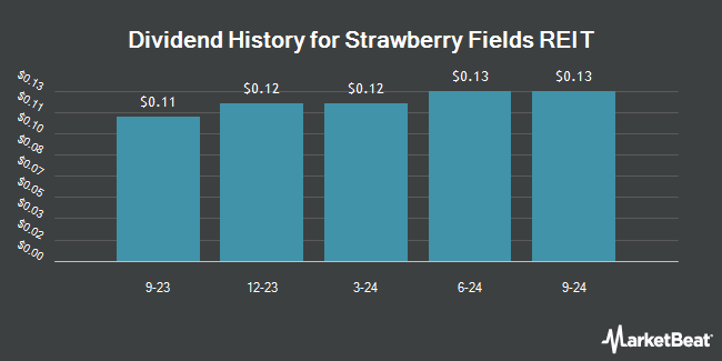 Dividend History for Strawberry Fields REIT (NYSEAMERICAN:STRW)