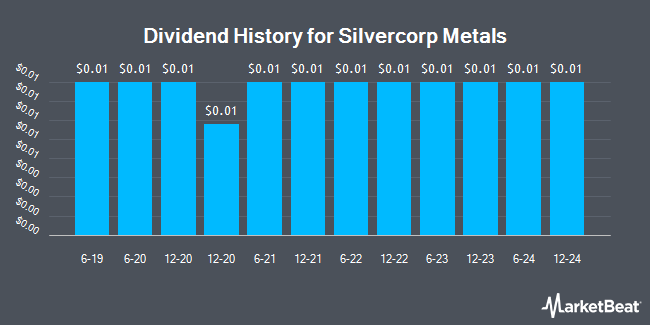 Dividend History for Silvercorp Metals (NYSEAMERICAN:SVM)