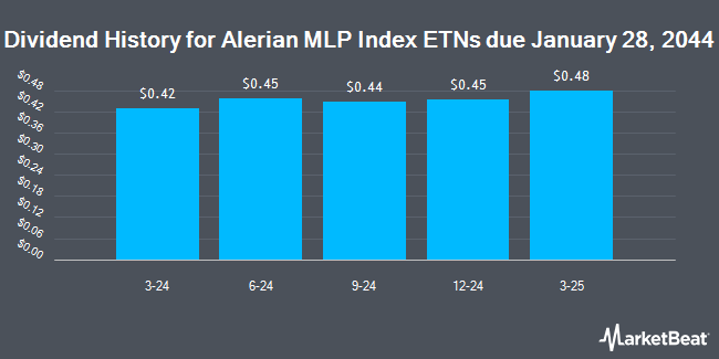 Dividend History for Alerian MLP Index ETNs due January 28, 2044 (NYSEARCA:AMJB)