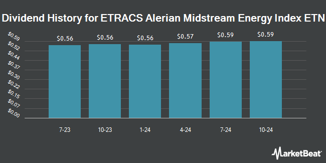 Dividend History for ETRACS Alerian Midstream Energy Index ETN (NYSEARCA:AMNA)