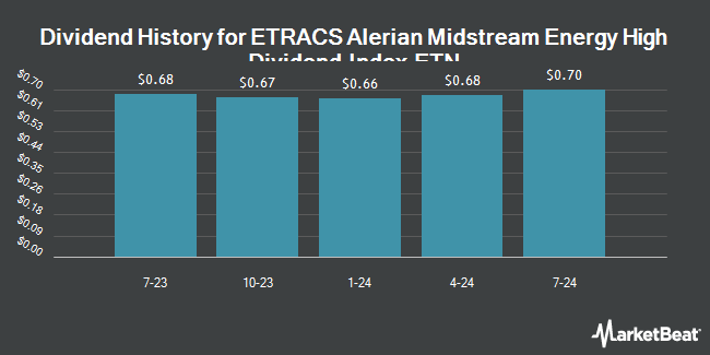 Dividend History for ETRACS Alerian Midstream Energy High Dividend Index ETN (NYSEARCA:AMND)