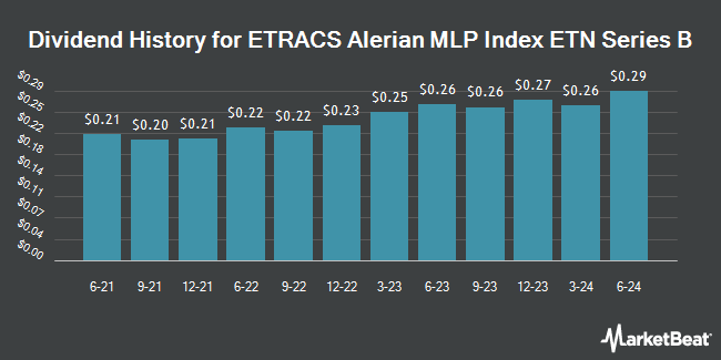 Dividend History for ETRACS Alerian MLP Index ETN Series B (NYSEARCA:AMUB)