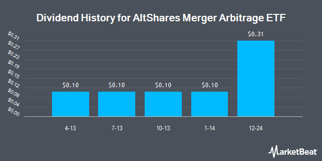 Dividend History for AltShares Merger Arbitrage ETF (NYSEARCA:ARB)