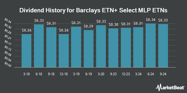 Dividend History for Barclays ETN+ Select MLP ETNs (NYSEARCA:ATMP)