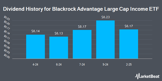 Dividend History for Blackrock Advantage Large Cap Income ETF (NYSEARCA:BALI)