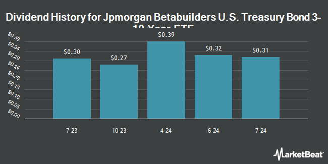 Dividend History for Jpmorgan Betabuilders U.S. Treasury Bond 3-10 Year ETF (NYSEARCA:BBIB)