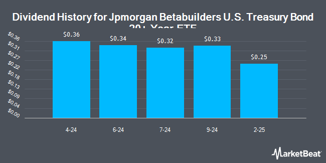 Dividend History for Jpmorgan Betabuilders U.S. Treasury Bond 20+ Year ETF (NYSEARCA:BBLB)