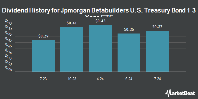 Dividend History for Jpmorgan Betabuilders U.S. Treasury Bond 1-3 Year ETF (NYSEARCA:BBSB)