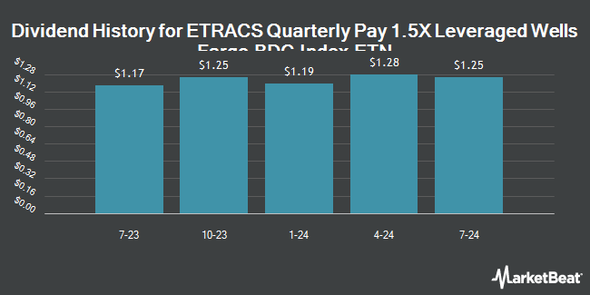 Dividend History for ETRACS Quarterly Pay 1.5X Leveraged Wells Fargo BDC Index ETN (NYSEARCA:BDCX)