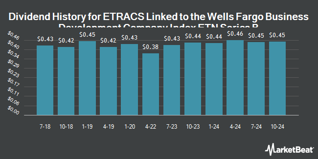 Dividend History for ETRACS Linked to the Wells Fargo Business Development Company Index ETN Series B (NYSEARCA:BDCZ)