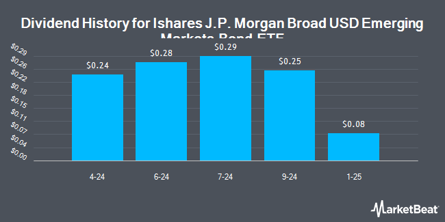 Dividend History for Ishares J.P. Morgan Broad USD Emerging Markets Bond ETF (NYSEARCA:BEMB)