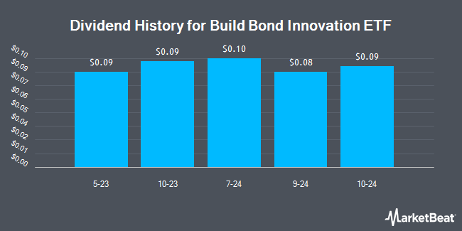 Dividend History for Build Bond Innovation ETF (NYSEARCA:BFIX)