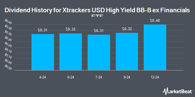 Dividend History for Xtrackers USD High Yield BB-B ex Financials ETF (NYSEARCA:BHYB)