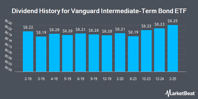 Dividend History for Vanguard Intermediate-Term Bond ETF (NYSEARCA:BIV)