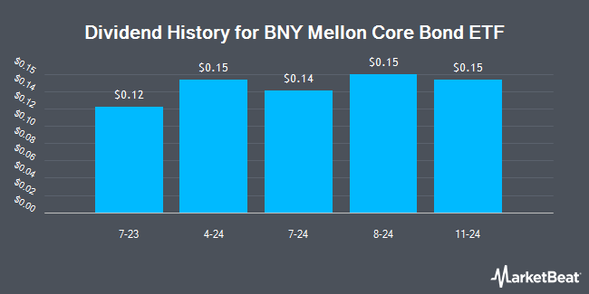 Dividend History for BNY Mellon Core Bond ETF (NYSEARCA:BKAG)