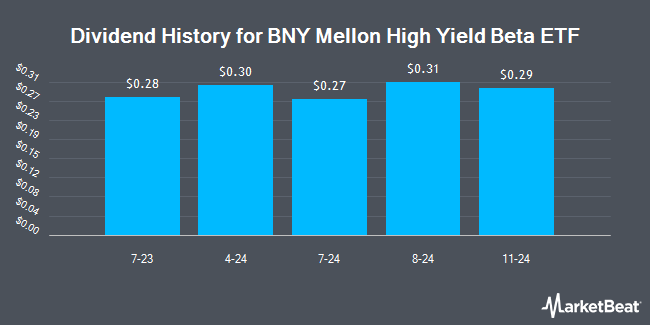 Dividend History for BNY Mellon High Yield Beta ETF (NYSEARCA:BKHY)