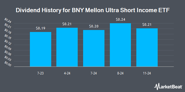 Dividend History for BNY Mellon Ultra Short Income ETF (NYSEARCA:BKUI)