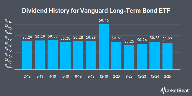 Dividend History for Vanguard Long-Term Bond ETF (NYSEARCA:BLV)