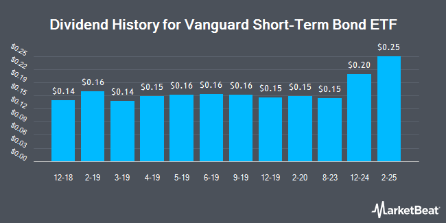 Dividend History for Vanguard Short-Term Bond ETF (NYSEARCA:BSV)