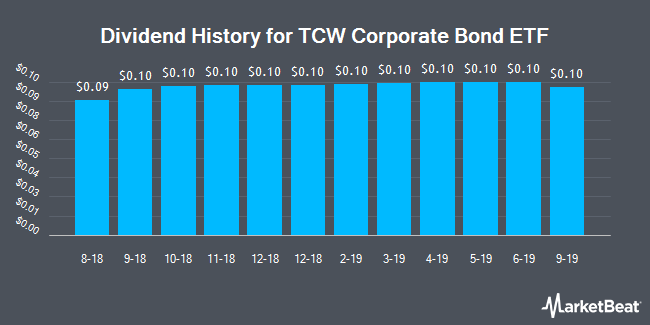 Dividend History for SPDR Bloomberg Barclays Corporate Bond ETF (NYSEARCA:CBND)