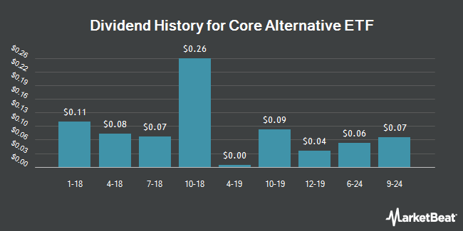 Dividend History for Core Alternative ETF (NYSEARCA:CCOR)