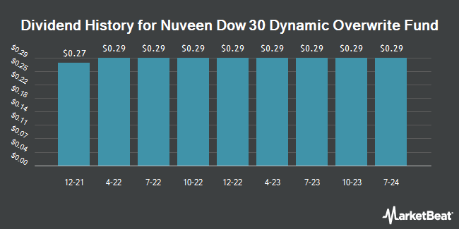 Dividend History for Nuveen Dow 30 Dynamic Overwrite Fund (NYSEARCA:DIAX)