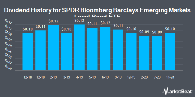 Dividend History for SPDR Bloomberg Barclays Emerging Markets Local Bond ETF (NYSEARCA:EBND)