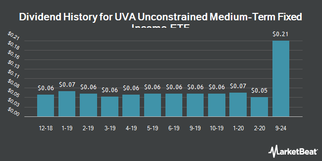 Dividend History for UVA Unconstrained Medium-Term Fixed Income ETF (NYSEARCA:FFIU)