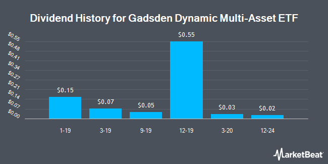 Dividend History for Gadsden Dynamic Multi-Asset ETF (NYSEARCA:GDMA)