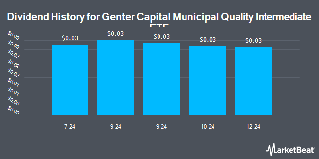 Dividend History for Genter Capital Municipal Quality Intermediate ETF (NYSEARCA:GENM)