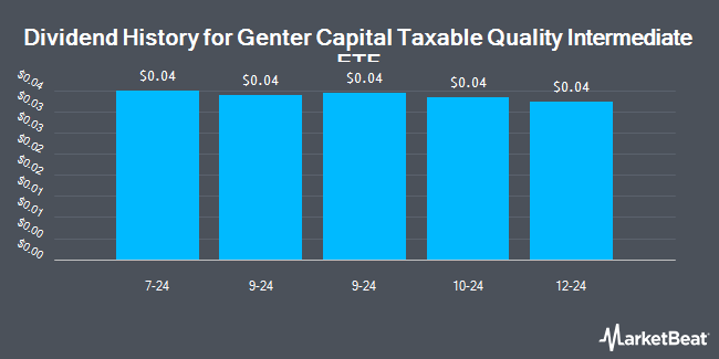 Dividend History for Genter Capital Taxable Quality Intermediate ETF (NYSEARCA:GENT)