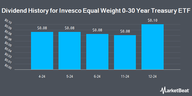 Dividend History for Invesco Equal Weight 0-30 Year Treasury ETF (NYSEARCA:GOVI)