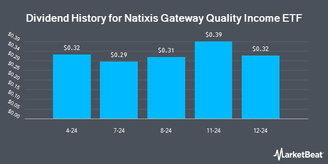 Dividend History for Natixis Gateway Quality Income ETF (NYSEARCA:GQI)