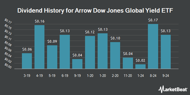 Dividend History for Arrow Dow Jones Global Yield ETF (NYSEARCA:GYLD)