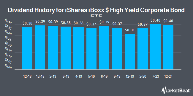 Dividend History for iShares iBoxx $ High Yield Corporate Bond ETF (NYSEARCA:HYG)