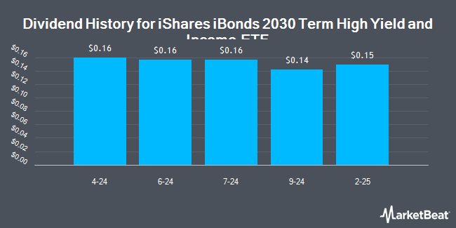 Dividend History for iShares iBonds 2030 Term High Yield and Income ETF (NYSEARCA:IBHJ)