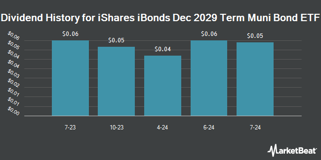 Dividend History for iShares iBonds Dec 2029 Term Muni Bond ETF (NYSEARCA:IBMR)