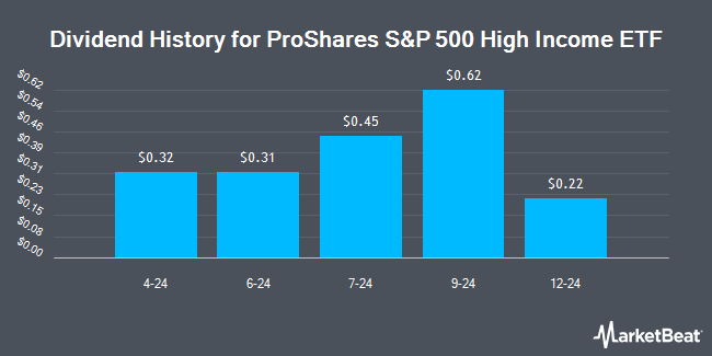 Dividend History for ProShares S&P 500 High Income ETF (NYSEARCA:ISPY)