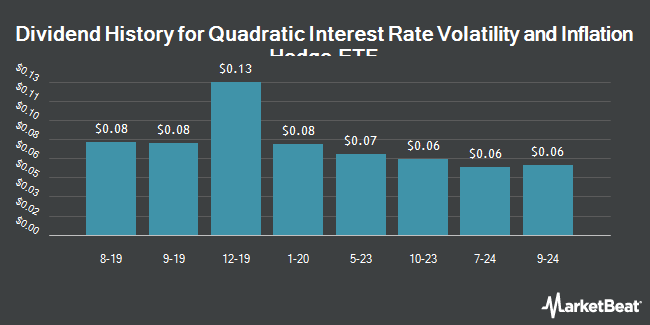 Dividend History for Quadratic Interest Rate Volatility and Inflation Hedge ETF (NYSEARCA:IVOL)