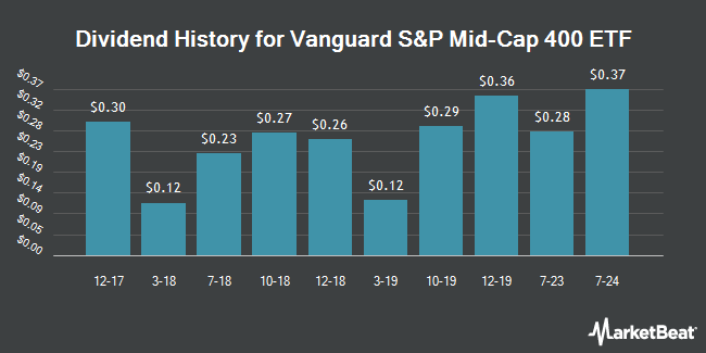 Dividend History for Vanguard S&P Mid-Cap 400 ETF (NYSEARCA:IVOO)