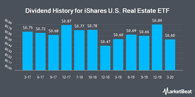 Dividend History for iShares US Real Estate ETF (NYSEARCA:IYR)