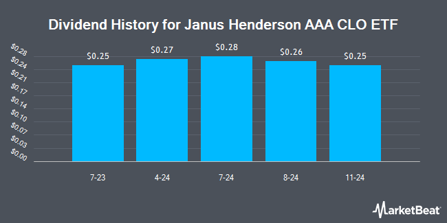 Dividend History for Janus Henderson AAA CLO ETF (NYSEARCA:JAAA)