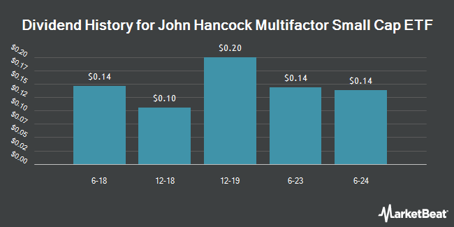 Dividend History for John Hancock Multifactor Small Cap ETF (NYSEARCA:JHSC)