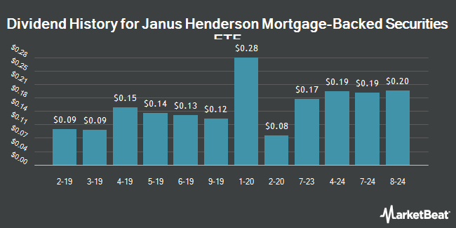 Dividend History for Janus Henderson Mortgage-Backed Securities ETF (NYSEARCA:JMBS)