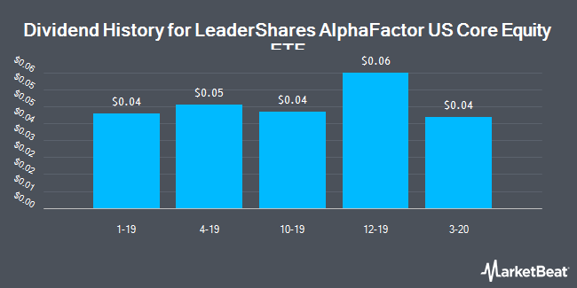 Dividend History for LeaderShares AlphaFactor US Core Equity ETF (NYSEARCA:LSAF)