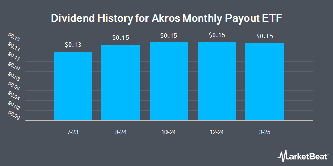 Dividend History for Akros Monthly Payout ETF (NYSEARCA:MPAY)