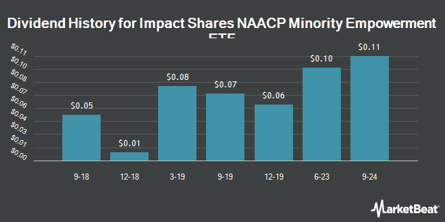 Dividend History for Impact Shares NAACP Minority Empowerment ETF (NYSEARCA:NACP)