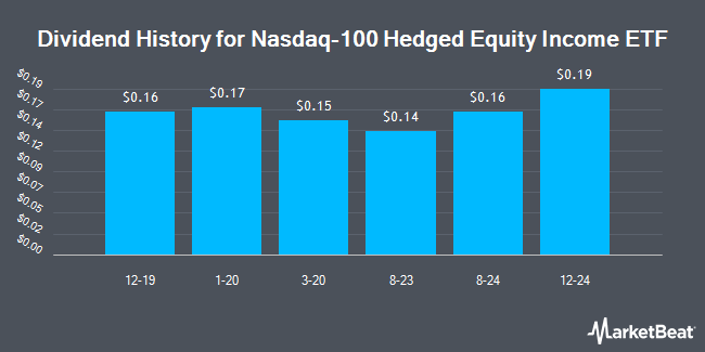 Dividend History for Nasdaq-100 Hedged Equity Income ETF (NYSEARCA:NUSI)